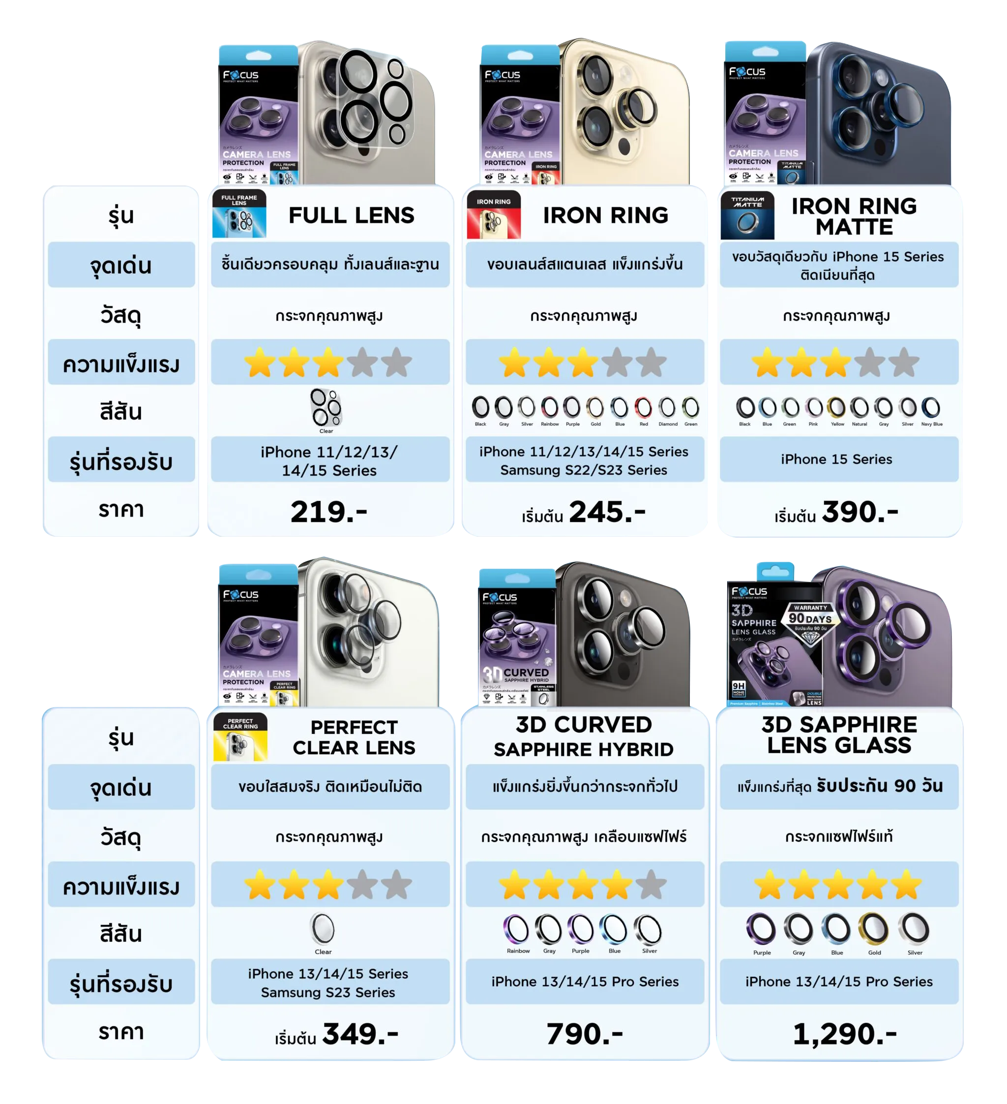 1. FULL LENS – ฟูลเลนส์ปกป้องทั้งเลนส์และฐานกล้อง ปกป้องตั้งแต่เลนส์จนถึงฐานกล้องรอบโมดูล ใช้กระจกคุณภาพสูง ป้องกันรอยขีดข่วนในชีวิตประจำวัน ดีไซน์เรียบเนียนไปกับตัวเครื่อง รองรับ: iPhone 11 / 12 / 13 / 14 / 15 Series เหมาะสำหรับ: ผู้ที่ต้องการความคุ้มค่า ปกป้องครบจบในชุดเดียว 2. IRON RING – วงแหวนกันรอยเลนส์กล้องหลังเสริมความแข็งแรง วงแหวนเลนส์กล้องวัสดุ “สเตนเลส” แข็งแรงทนทาน ปกป้องขอบเลนส์โดยตรง ลดโอกาสเลนส์กระแทกพื้น มีหลายสีให้เลือก เข้ากับสีเครื่อง รองรับ: iPhone 11 / 12 / 13 / 14 / 15 Series, Samsung S22 / S23 Series เหมาะสำหรับ: ผู้ใช้ที่ต้องการความแข็งแรงและชอบสไตล์วงแหวนรอบเลนส์ 3. IRON RING MATTE – วงแหวนด้านสำหรับ iPhone 15 Series วงแหวนเลนส์แบบด้าน ดีไซน์เข้ากับผิวเครื่อง iPhone 15 Series ลดแสงสะท้อนบริเวณเลนส์ ให้ลุคพรีเมียม วัสดุแข็งแรง ปกป้องเลนส์จากการกระแทกได้ดี รองรับ: iPhone 15 Series เหมาะสำหรับ: ผู้ที่ต้องการลุคเรียบหรู ผิวด้าน และการปกป้องที่แนบเนียน 4. PERFECT CLEAR LENS – ฟิล์มกระจกเลนส์แบบแผ่นใสครอบเลนส์ แผ่นกระจกแบบใสครอบตัวเลนส์กล้องโดยตรง ติดแนบไปกับเลนส์เหมือนผิวเลนส์จริง ภาพยังคงคมชัด สีไม่ดรอป รองรับ: iPhone 13 / 14 / 15 Series, Samsung S23 Series เหมาะสำหรับ: ผู้ที่ต้องการการปกป้องแบบมองแทบไม่เห็น เน้นความใส 5. 3D CURVED SAPPHIRE HYBRID – กระจกเลนส์โค้งแซฟไฟร์ไฮบริด กระจกเลนส์แบบโค้ง 3D ปิดคลุมขอบเลนส์อย่างแนบสนิท ผสานชั้นเคลือบแซฟไฟร์ไฮบริด เพิ่มความทนทานต่อรอยขีดข่วน ดีไซน์สวย กลมกลืนกับโมดูลกล้องเครื่องรุ่นโปร รองรับ: iPhone 13 / 14 / 15 Pro Series เหมาะสำหรับ: ผู้ใช้ที่ต้องการทั้งความสวยงามและการปกป้องระดับสูง 6. 3D SAPPHIRE LENS GLASS – ระดับท็อปพร้อมการรับประกัน กระจกเลนส์แซฟไฟร์เต็มชิ้น แข็งแรง ทนรอยในระดับสูง ดีไซน์โค้ง 3D พอดีกับเลนส์กล้องรุ่นโปร มาพร้อมการรับประกันสูงสุด 90 วัน (ตามเงื่อนไขที่ระบุบนบรรจุภัณฑ์) รองรับ: iPhone 13 / 14 / 15 Pro Series เหมาะสำหรับ: ผู้ที่เน้นความพรีเมียมสุด ปกป้องเลนส์ให้เหมือนใหม่ยาวนาน เลือกฟิล์มกระจกกันรอยเลนส์กล้องโฟกัสแบบไหนให้เหมาะกับคุณ สายคุ้มค่า เน้นปกป้องทุกวัน แนะนำรุ่น FULL LENS หรือ PERFECT CLEAR LENS ที่ได้ทั้งความคุ้มและความใส สายดีไซน์ ชอบเลนส์มีกรอบสวยๆ เลือก IRON RING หรือ IRON RING MATTE เสริมลุคเครื่องให้แตกต่าง พร้อมปกป้องขอบเลนส์ สายพรีเมียม เน้นวัสดุทนพิเศษ เลือก 3D CURVED SAPPHIRE HYBRID หรือ 3D SAPPHIRE LENS GLASS สำหรับเลนส์ที่แข็งแรงและทนรอยมากกว่าเดิม