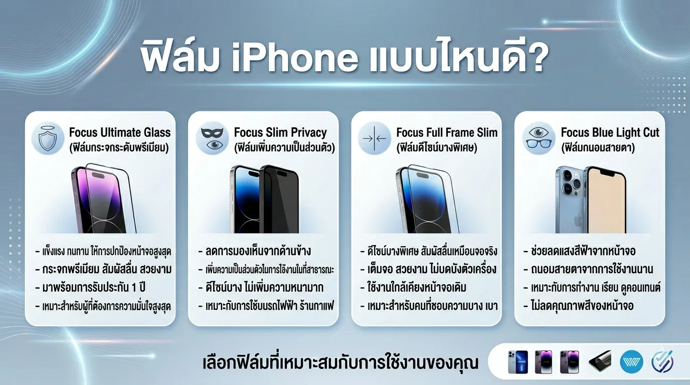 ฟิล์มไอโฟน แบบไหนดี? Focus มีคำตอบครบทุกความต้องการ